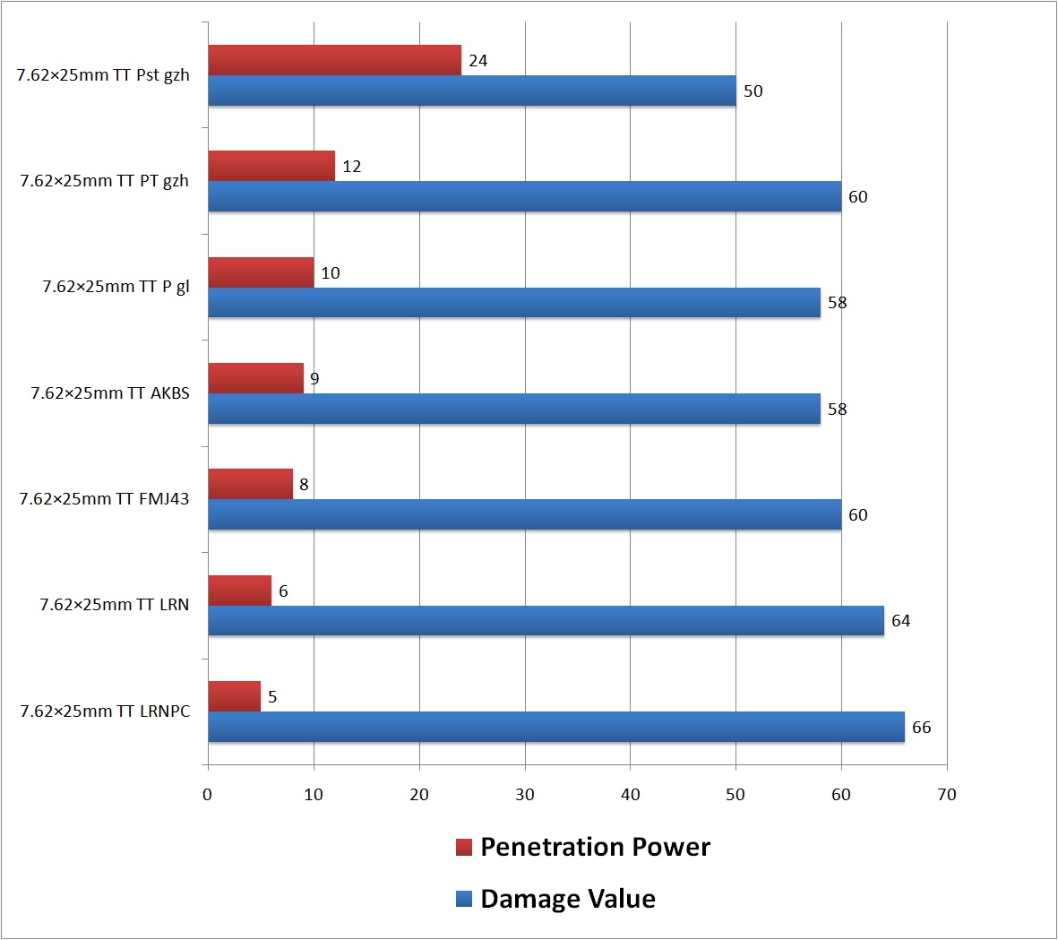 Escape From Tarkov Ammo Chart Updated